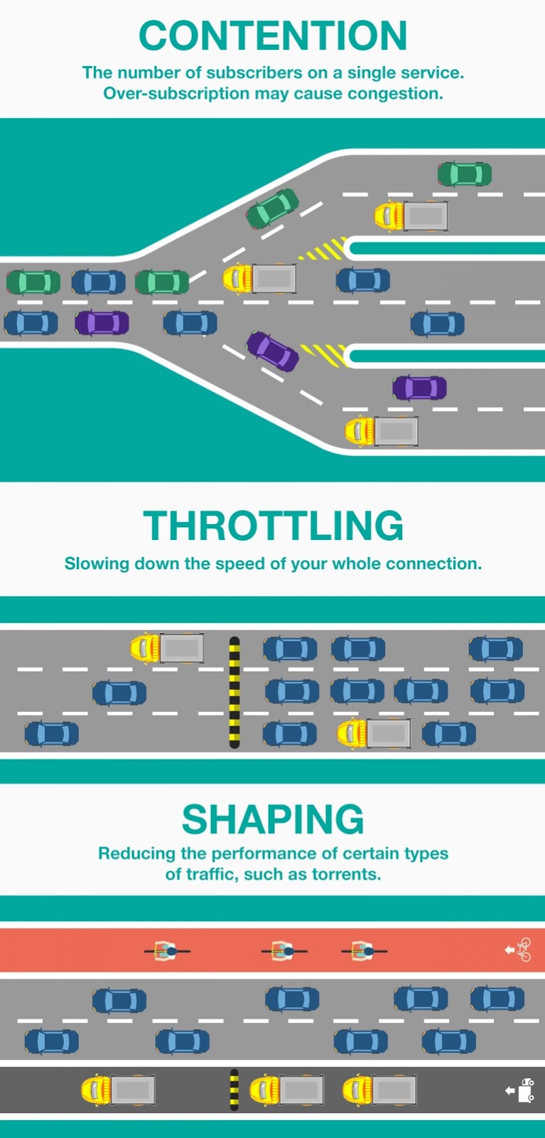 Infographic showing how contention on your fibre connection works