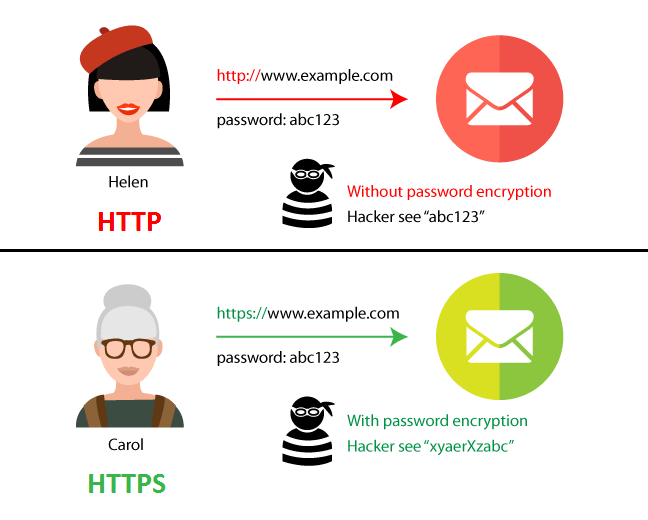 Infographic explaining the difference between https:// and http://